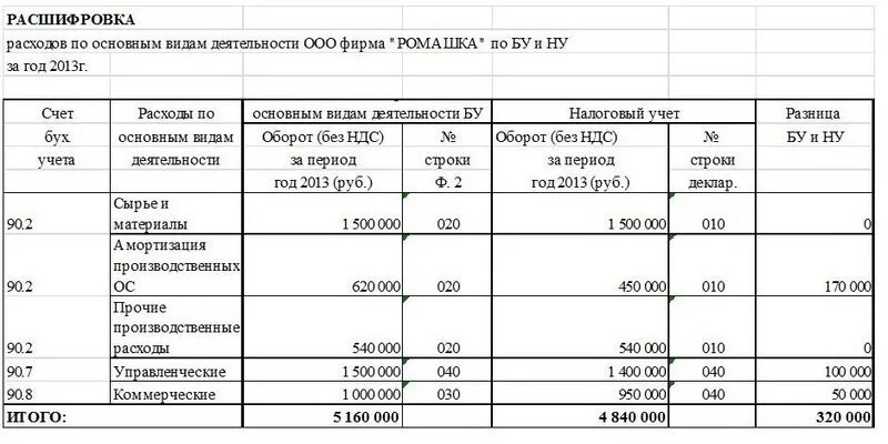 Регистр затрат. Расшифровка расходов. Расшифровка доходов и расходов. Пример расшифровки расходов для налоговой. Расшифровка внереализационных расходов для налоговой образец.