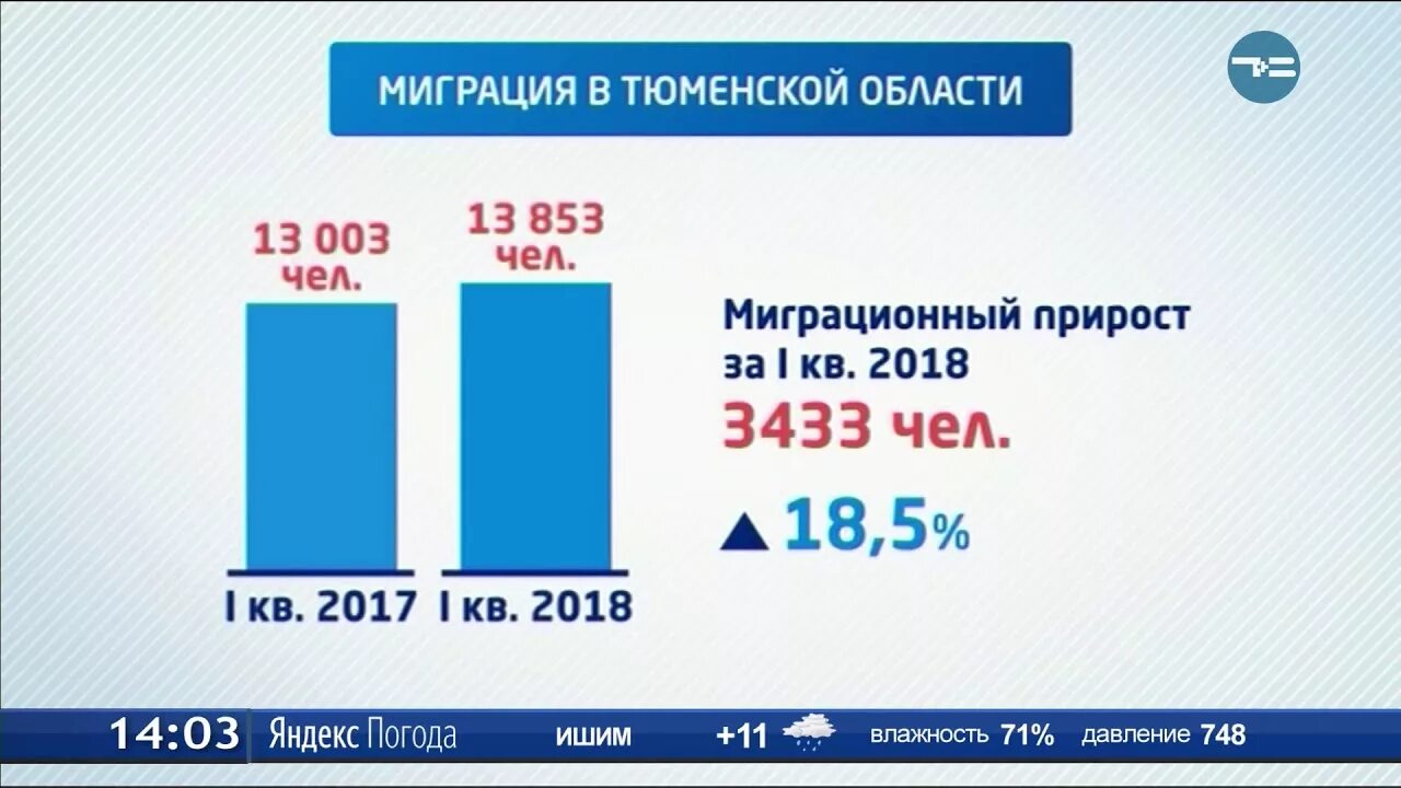 Миграции тюменской области