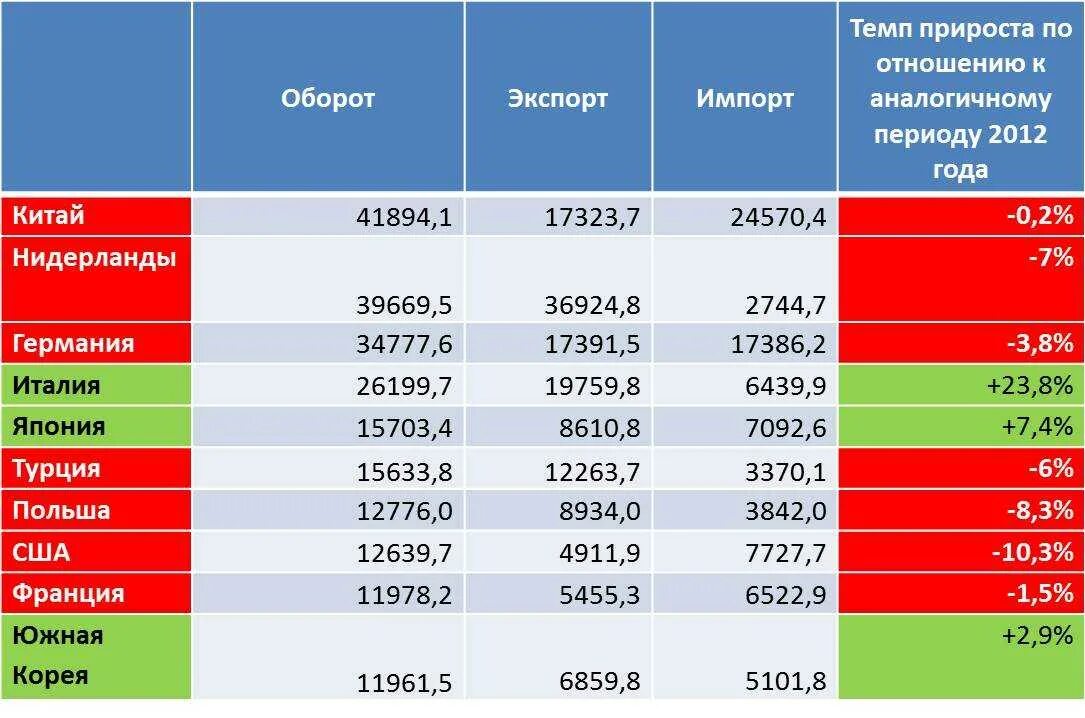 Страны отношения с россией таблица. Внешнеторговый оборот Китая по странам. Товарооборот России с другими государствами. Торговый оборот России с другими странами. Объем торговли Китая с другими странами.
