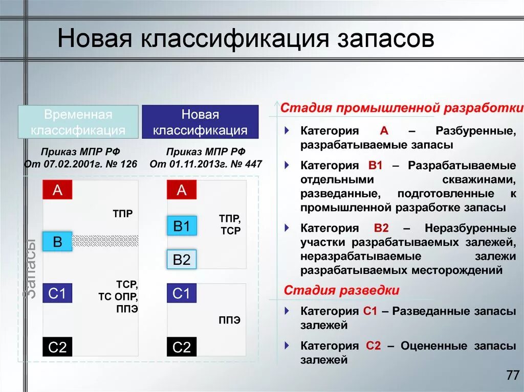 Классификация запасов нефти. Новая классификация запасов. Новая классификация запасов нефти. Новая классификация категорий запасов нефти.