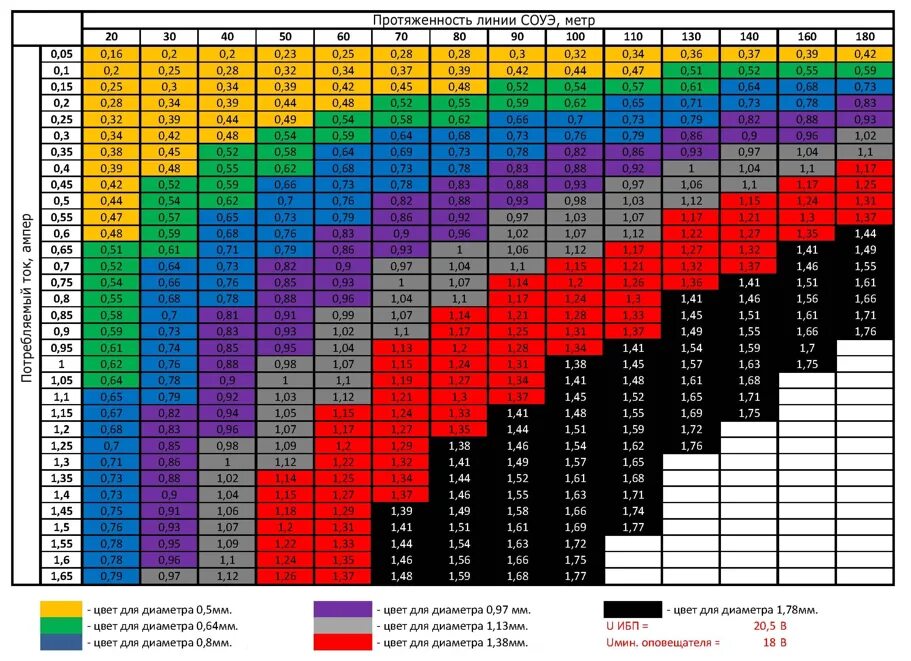 Таблица сечения по мощности и току. Таблица подбора сечения кабеля и провода по мощности. Таблица сечения кабеля и длины. Мощность сечение кабеля таблица. Таблица сечения кабеля по мощности и длине кабеля.