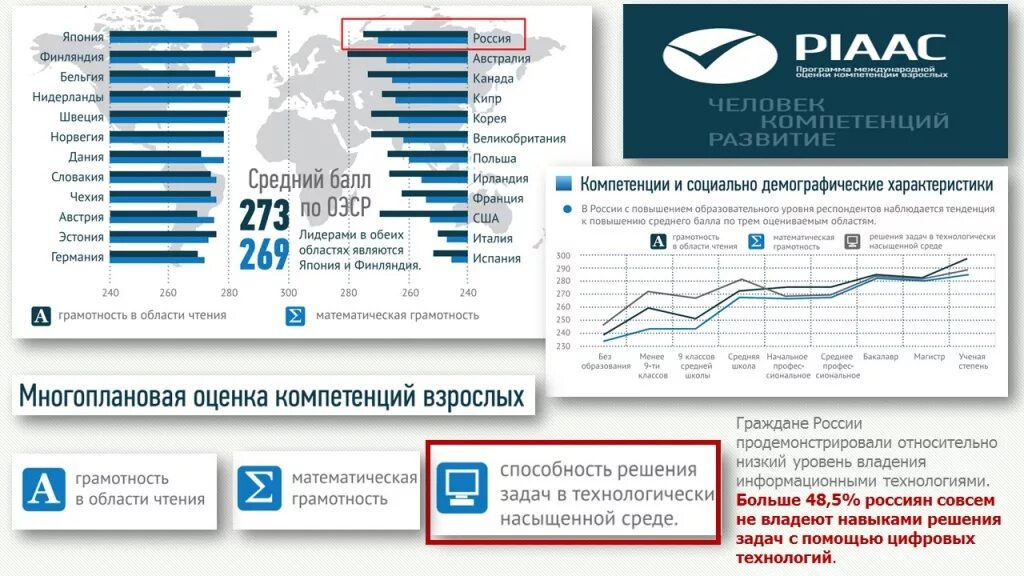 Уровень грамотности по странам. Исследование PIAAC. PIAAC Международное исследование. PIAAC Международное исследование навыков и компетенций. PIAAC Результаты.