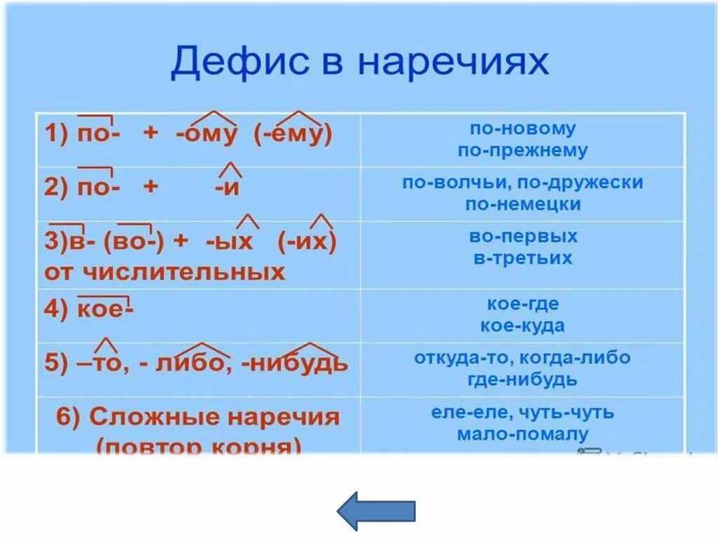 Дефис в наречиях. Дефис в наречиях таблица. Дефис между частями слова в наречиях таблица. Правописание дефиса в наречиях.