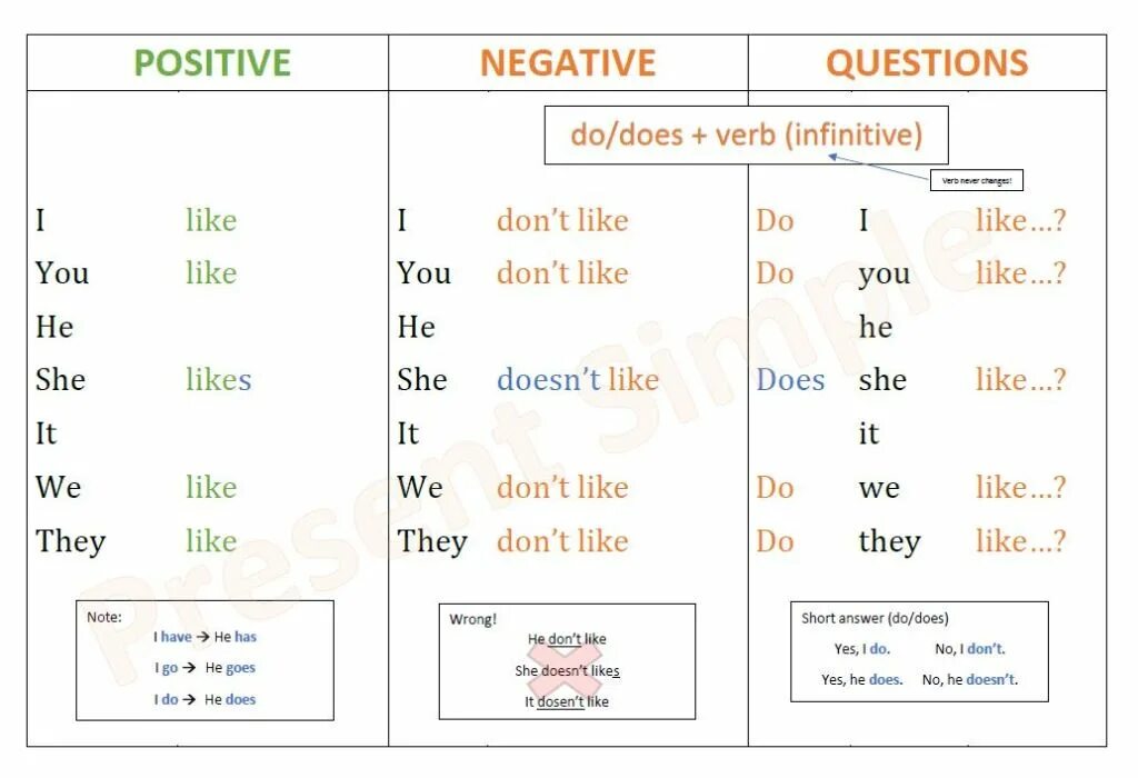 Write like likes do does. Таблица do does. Do does правило. Do does правило таблица. Did does правила.