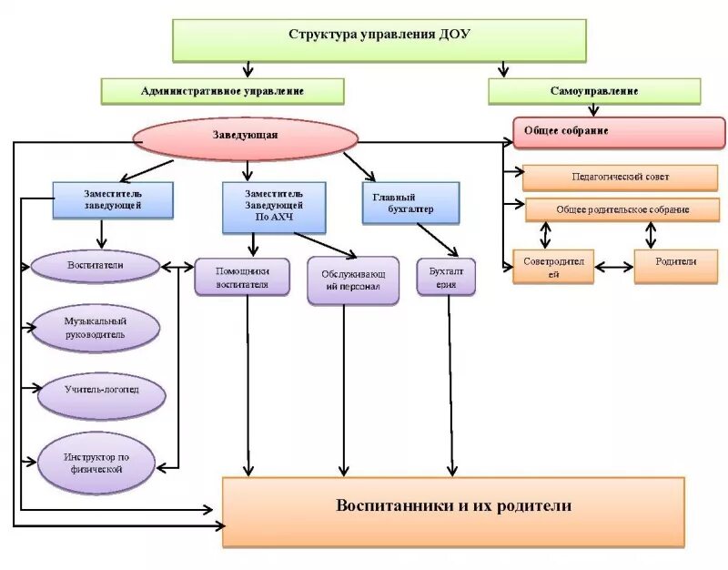 Структура органов управления ДОУ схема. Схема структуры управления ДОУ В соответствии с ФГОС. Управление ДОУ это блок схема. Схема управления дошкольным образованием в РФ.