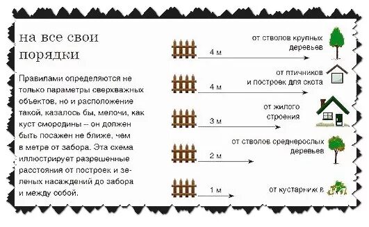 Забор на территории соседа. Схема забора между участками. Нормативы по высоте забора между земельными участками. СНИП по установке забора. Высота забора между участками ИЖС.