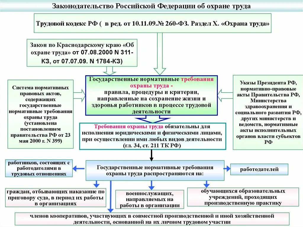 Действия трудового законодательства и иных актов. Законодательство Российской Федерации об охране труда. Законодательство Российской Федерации в области охраны труда. Законодательство о труде и охране труда Российской Федерации. Акт охраны труда.