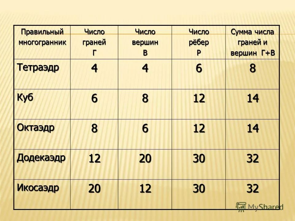 Многогранники правильные число. Число граней правильных многогранников. Чисто правельных многогранников. Правильные многогранники число вершин.