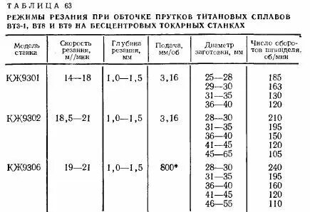 Режимы обработки на станках
