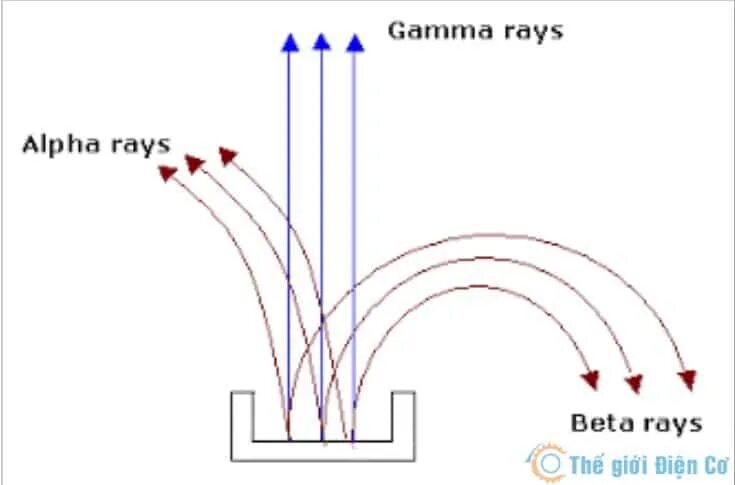 Схема Альфа бета и гамма излучения. Альфа бета гамма излучения. Альфа бета и гамма излучения лучи. Радиация Альфа бета гамма излучения. Альфа бетта гамма излучения