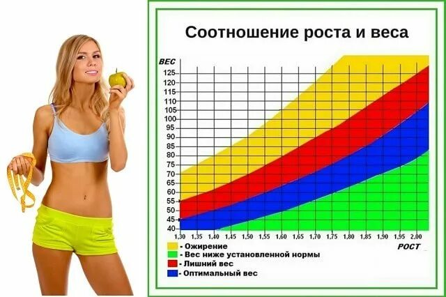 Мышечная масса норма у женщин. Норма жира, воды мышц в организме. Соотношение жира и мышц у мужчин и женщин. Соотношение мышц и жира у женщин. Вес и рост спортсменов