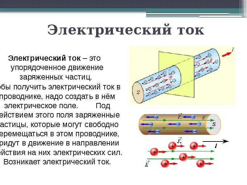 От какого полюса движется ток. Как происходит движение тока в проводнике. Электрический ток это упорядоченное движение заряженных. Течение электрического тока по проводнику. Движение заряженных частиц в проводнике.