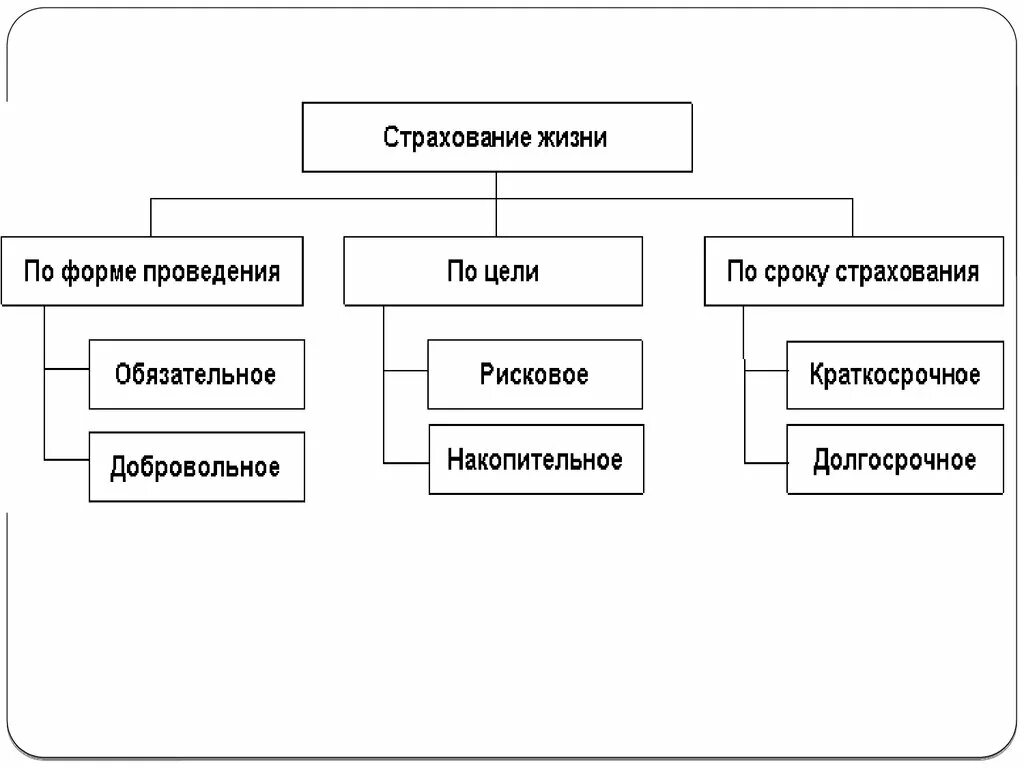 Формы личного страхования. Личное страхование. Страхование жизни схема. Разновидности личного страхования. Личные виды страхования.