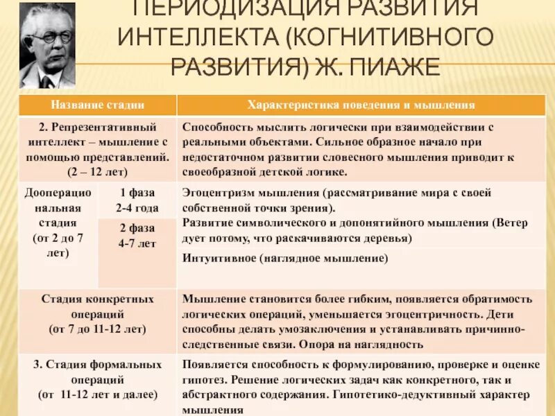 Какая стадия интеллектуального развития по ж. Возрастная психология пиаже стадии развития.