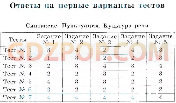 Синтаксис пунктуация культура речи. Тестовые задания по русскому языку 5 кл Богданова. Домашние задания синтаксис и пунктуация. Тестовые задания по русскому языку 5 класс Богданова. Тест 5 класса синтаксис