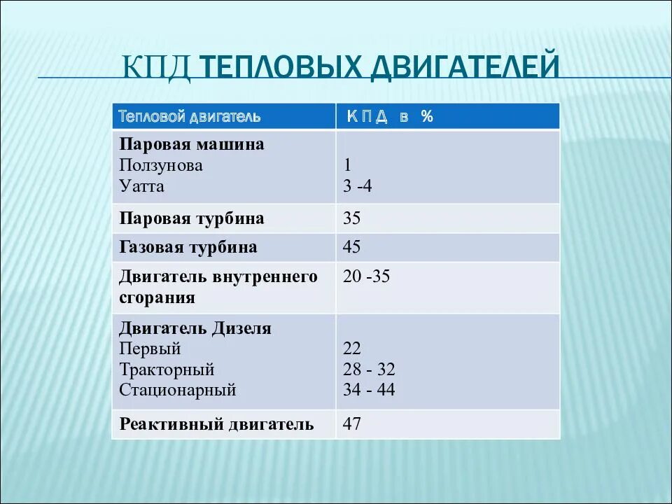 Кпд современных двигателей. Тепловые двигатели кпд тепловых двигателей физика 10 класс. Виды тепловых двигателей физика 8 класс таблица. Тепловые двигатели таблица. Таблица тепловых двигателей.
