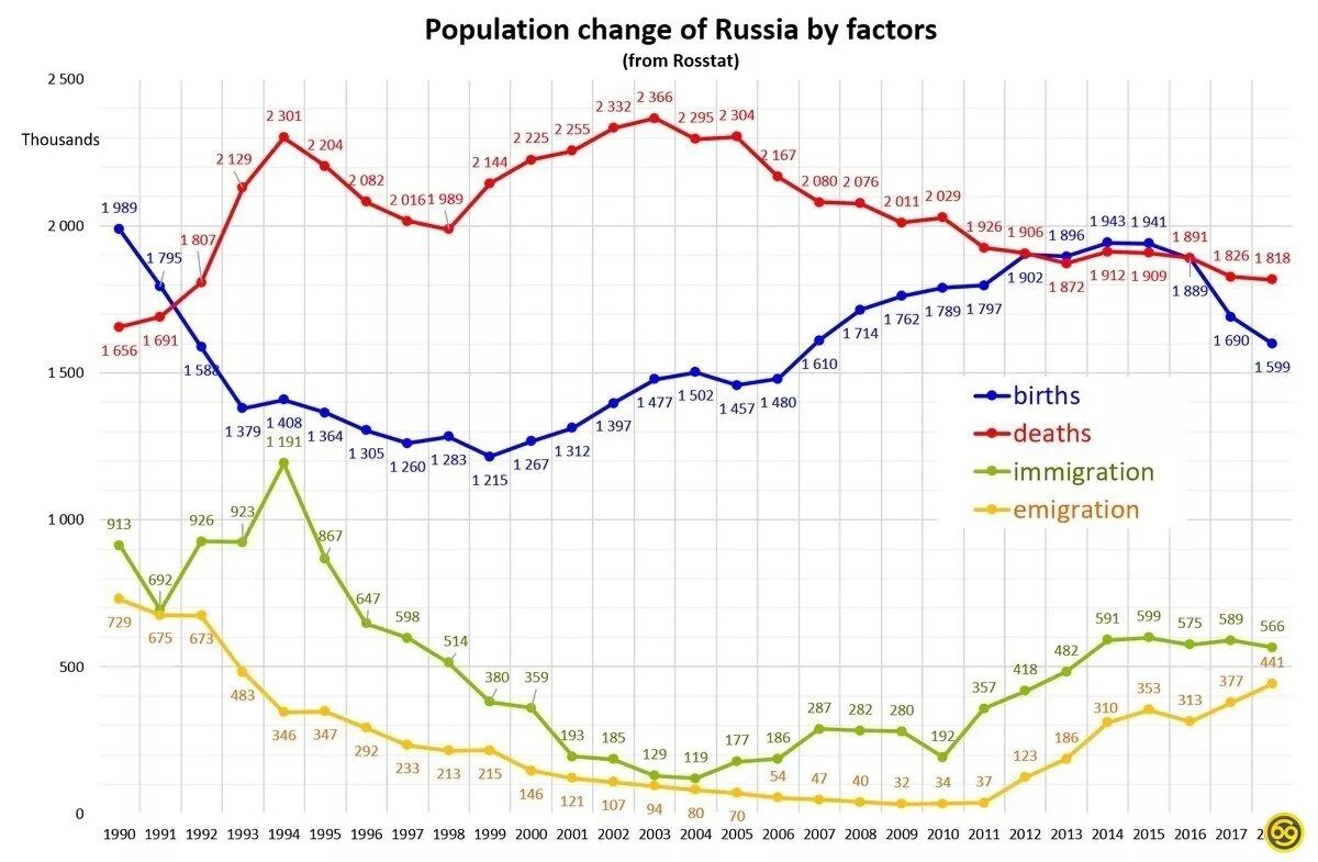 Статистика рождения в россии. Рождаемость населения России на 2022. График рождаемости и смертности в США. Рождаемость населения России 2023. Рождаемость и смертность в России.