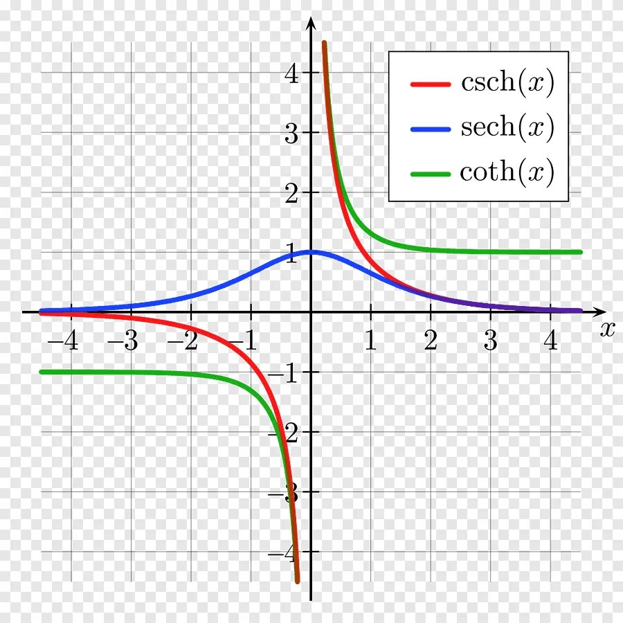 Sh function