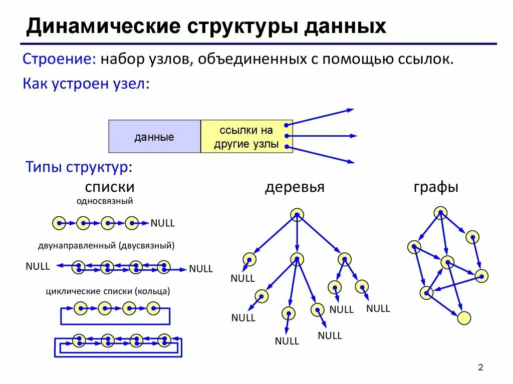 Иерархия взаимодействий. Динамические структуры данных. Динамические строение. Список структура данных. Структуры данных си.