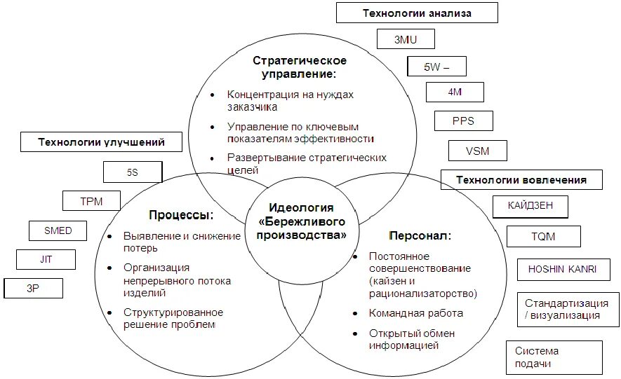 Концепция бережливого производства схема. Бережливое производство принципы и инструменты. Бережливое производство принципы бережливого производства. Схема внедрения бережливого производства. Бережливое производство студентов