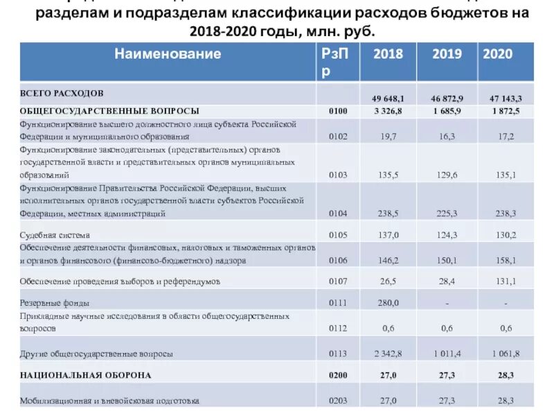 Структура бюджетных ассигнований
