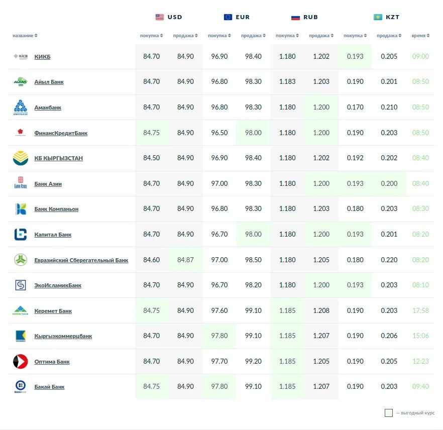 Курс валют узбекистане сум. Курс евро к сому в Киргизии. Курс РСК банк. Айыл банк Кыргызстан курс рубля. Кыргызстан банк курс на сегодня.