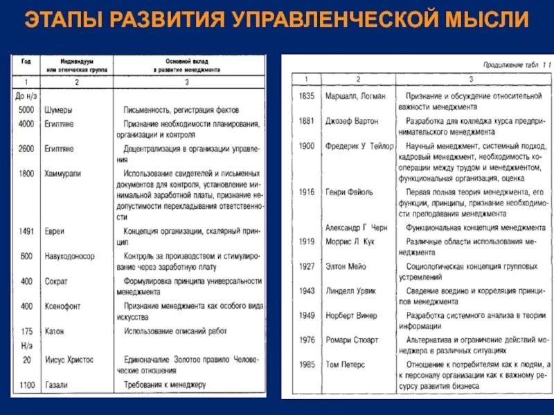 Основные школы развития управления. Основные этапы эволюции управленческой мысли. История развития управленческой мысли кратко. Основные подходы к эволюции управленческой мысли.. Периоды развития управленческой мысли.