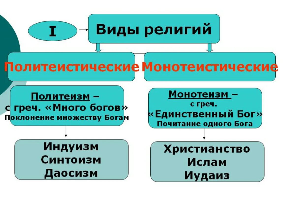 Какие слова относятся к религии