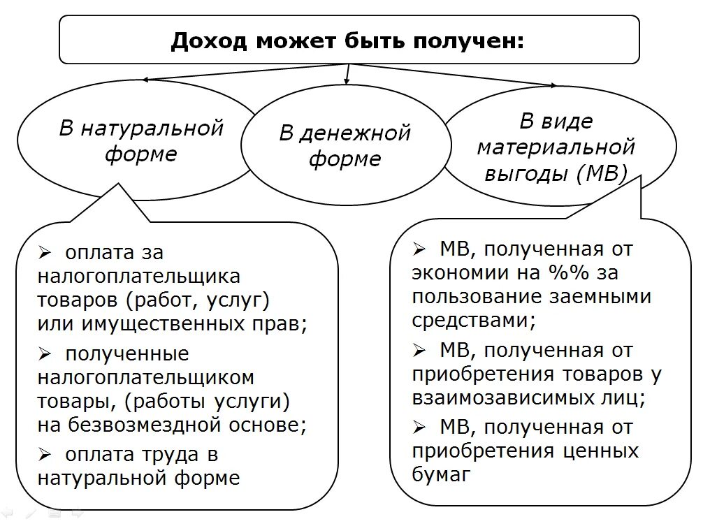 Лицо получающее доход. Доход в натуральнойыорме. доход в натуральной форме что это. доходы в денежной и натуральной форме. формы получения доходов.