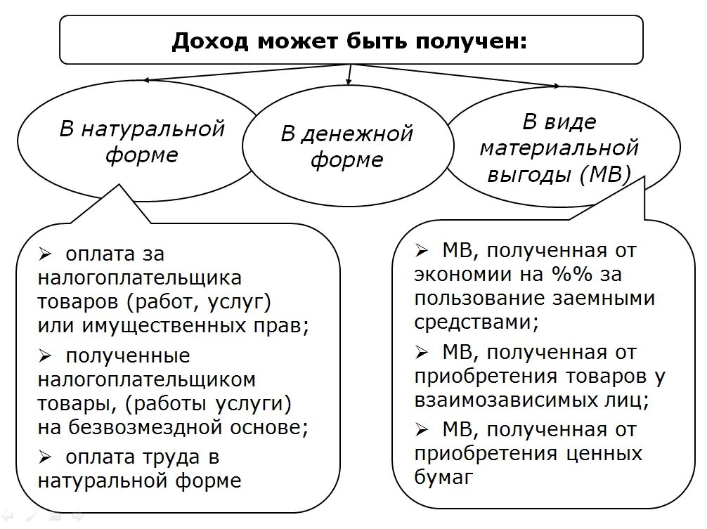 Какие доходы физических лиц облагаются налогом. Доход в натуральнойыорме. Доход в натуральной форме что это. Доходы в денежной форме. Доходы в натуральной форме пример.