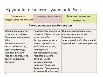 Сравнительная характеристика княжеств таблица
