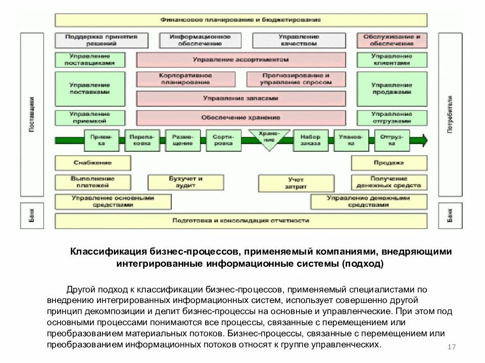 Классификация системы процессов организации. Классификация бизнес-процессов. классификация бизнес-процессов организации. подходы к классификации проектов. интегрированные информационные системы примеры.