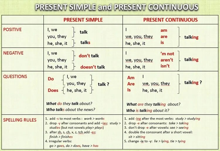 Правила continuous таблица. Сравнение present simple и present continuous таблица. схема present simple и present continuous для детей. present simple present continuous схема. сравнение времен present simple и present continuous.