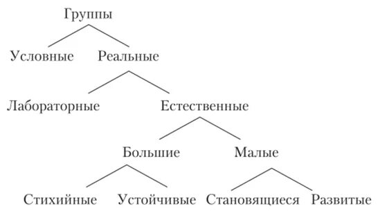 Какая существует классификация групп. Классификация групп. Понятие группа классификация групп. Понятие социальная группа в психологии классификация. Классификация групп условные и реальные.