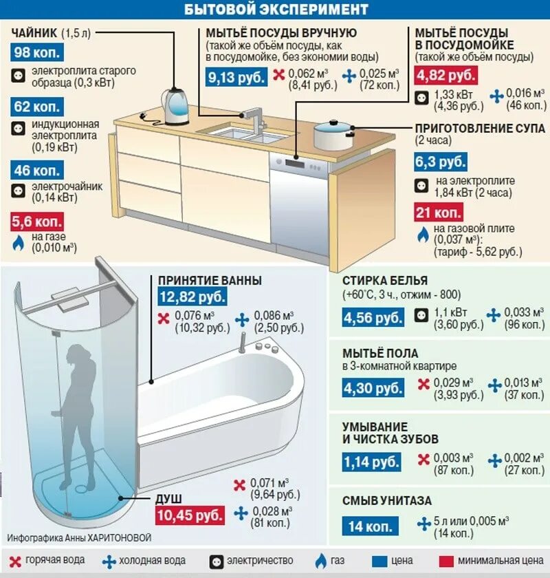 Расход воды на мытье посуды. Сколько воды тратит человек в душе. Расход горячей воды на ванну литров. Калькулятор кубов воды