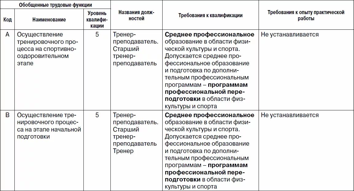 Осуществление трудовой функции составляет. Обобщенные трудовые функции трудовые функции. Функции тренера преподавателя. Трудовые функции тренера из проф.стандарта. Профессиональный стандарт тренера.