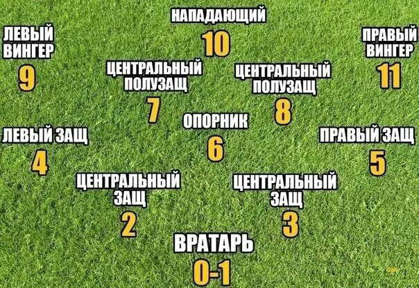 Во сколько было нападение. Номера футболистов по позициям на поле. Позиция на поле вингер. Позиция на поле нападающего. Нападающий на поле.