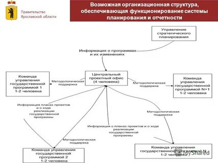 Постановление правительства о структуре органов исполнительной власти