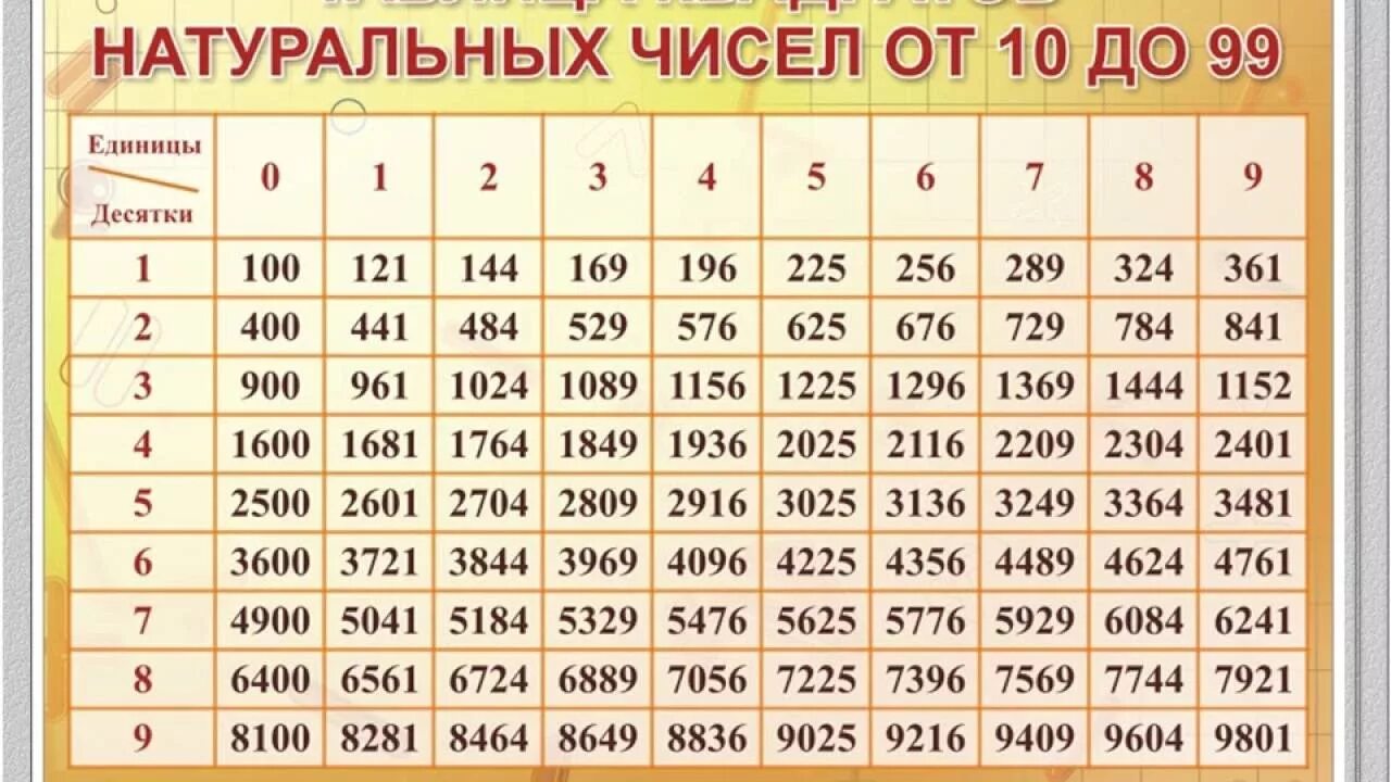 Чисто какая степень. Таблица квадратов от 1 до 10. Корни таблица от 1 до 100. Таблица извлечения квадратного корня.