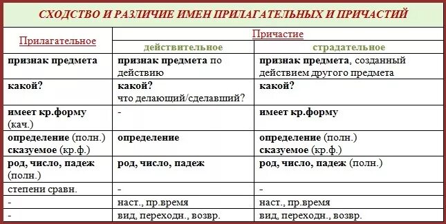 Часть речи признак предмета по действию. Отличие причастия от глагола и прилагательного. Различия и сходства имён прилагательных и причастий.. Отличие прилагательных от причастий таблица. Сходства и различия прилагательного и причастия.