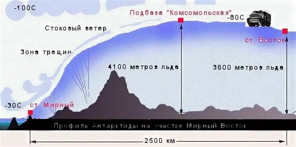 Оренбург над уровнем моря сколько метров. Толщина льда в Антарктиде. Станция Восток в Антарктиде высота над уровнем моря. Высота Антарктиды над уровнем моря. Толщина льда в Антарктиде в километрах.