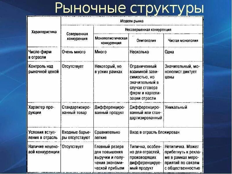 Рыночная модель конкуренции. Охарактеризуйте рыночную структуру. Таблица характеристика рыночных структур Тип товара. Структура рынка в экономике таблица. Сравнительная характеристика рыночных структур.