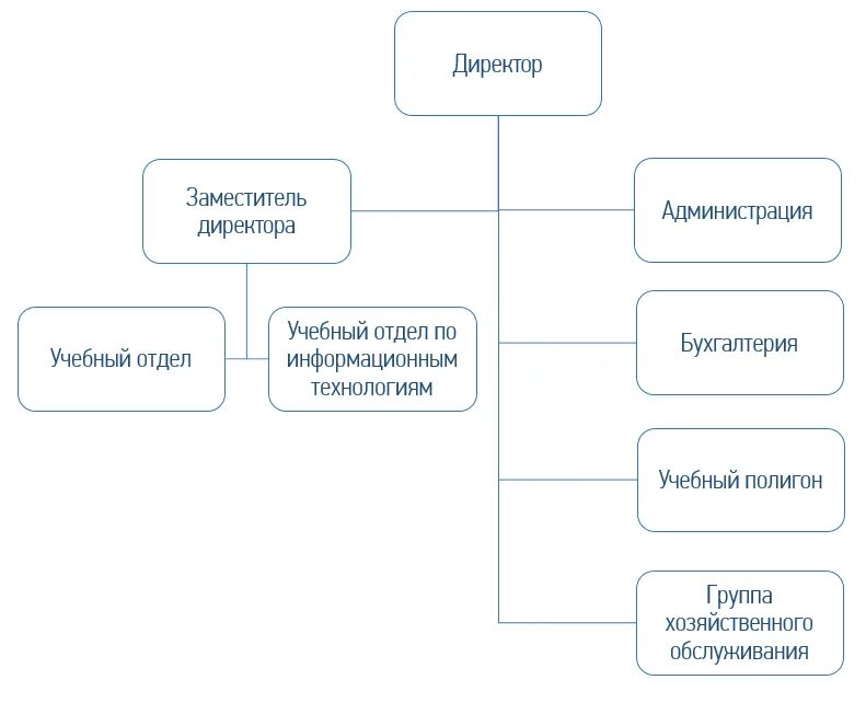 Отделы учебного центра. Организационная структура ЧОУ ДПО. Высший орган управления ООО С двумя учредителями. Структура совета природы. Организационная структура ЧОУ во «му им. с.ю. Витте».