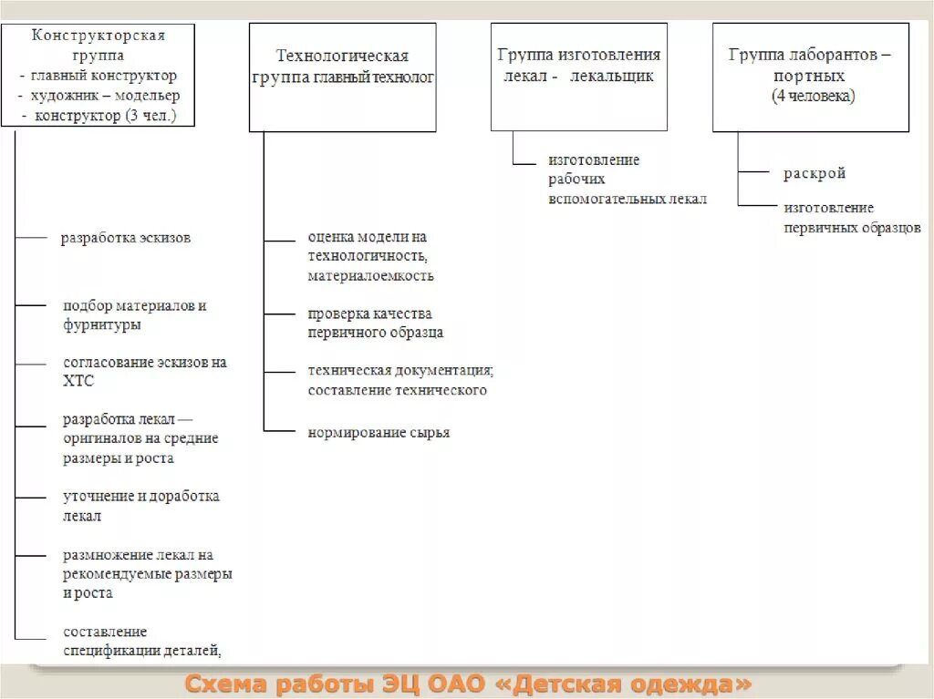 Производственная структура швейного предприятия схема. Технологический процесс изготовления одежды. Отделы на швейном производстве. Организационная структура швейного предприятия схема.