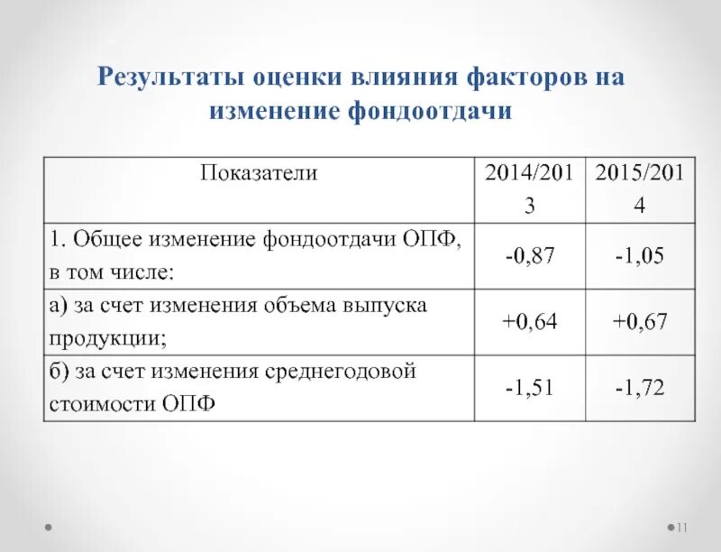 Анализ степени влияния факторов. Влияние факторов на изменение фондоотдачи. влияние факторов на фондоотдачу. на изменение фондоотдачи влияют факторы:. анализ влияния факторов.