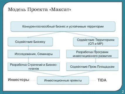 Основные модели проекта