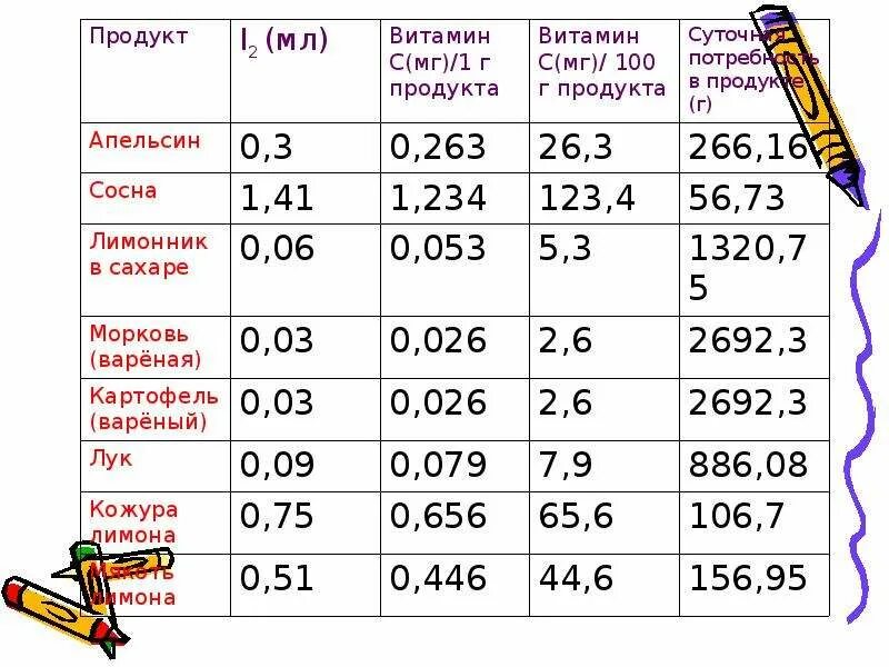 Лабораторная работа исследование состава продуктов питания. Определение витаминов лабораторная работа. методика определения витамина с в продуктах питания. лабораторная работа по определению витамина с. определение витамина с в продуктах питания лабораторная работа.