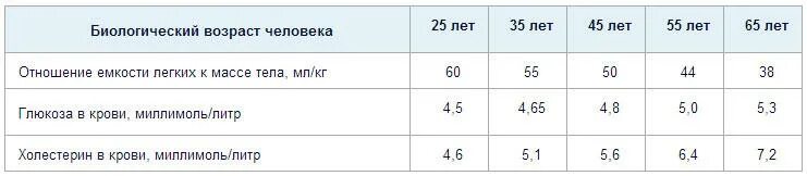 Тест на биологический возраст по частоте. Тесты на определение биологического возраста. Биологический Возраст человека определяется тест. Таблица для определения биологического возраста. Тест на определение биологического возраста человека.