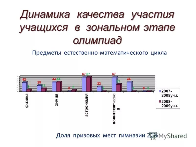 Зональный этап что как и почему