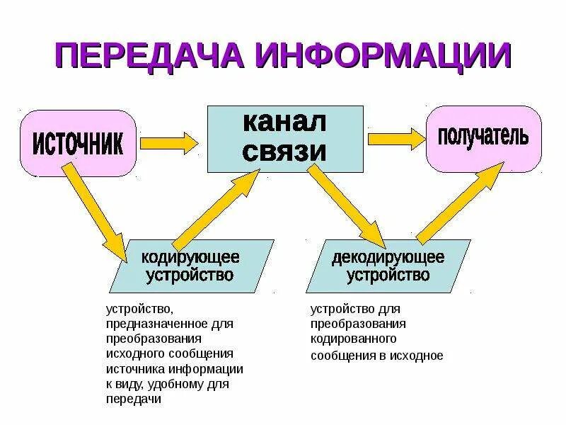 Передать информацию воде. Передача информации. Передача информации источник декодирующее устройство. Передача информации это в информатике. Каналы связи для передачи информации.